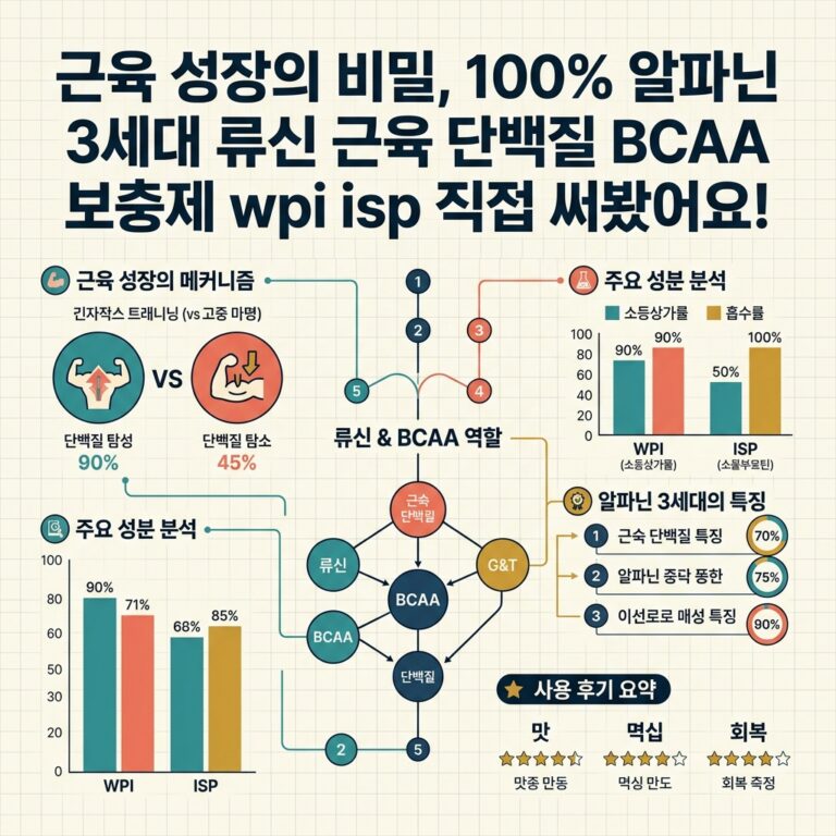 ai thumbnail infographic 근육 성장의 비밀 100 알파닌 3세대 류신 근육 단백질 BCAA 보충제 wpi isp 직접 써봤어요 1786977827